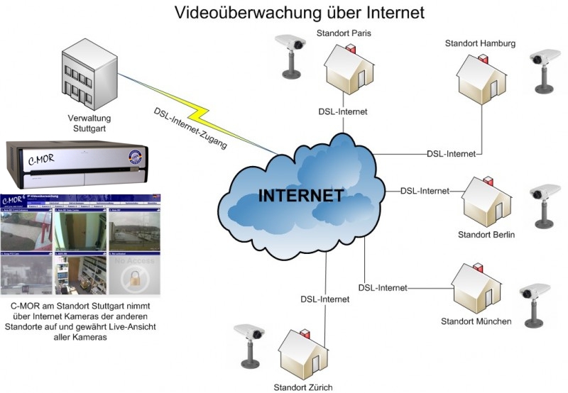 Videoüberwachung online über Internet